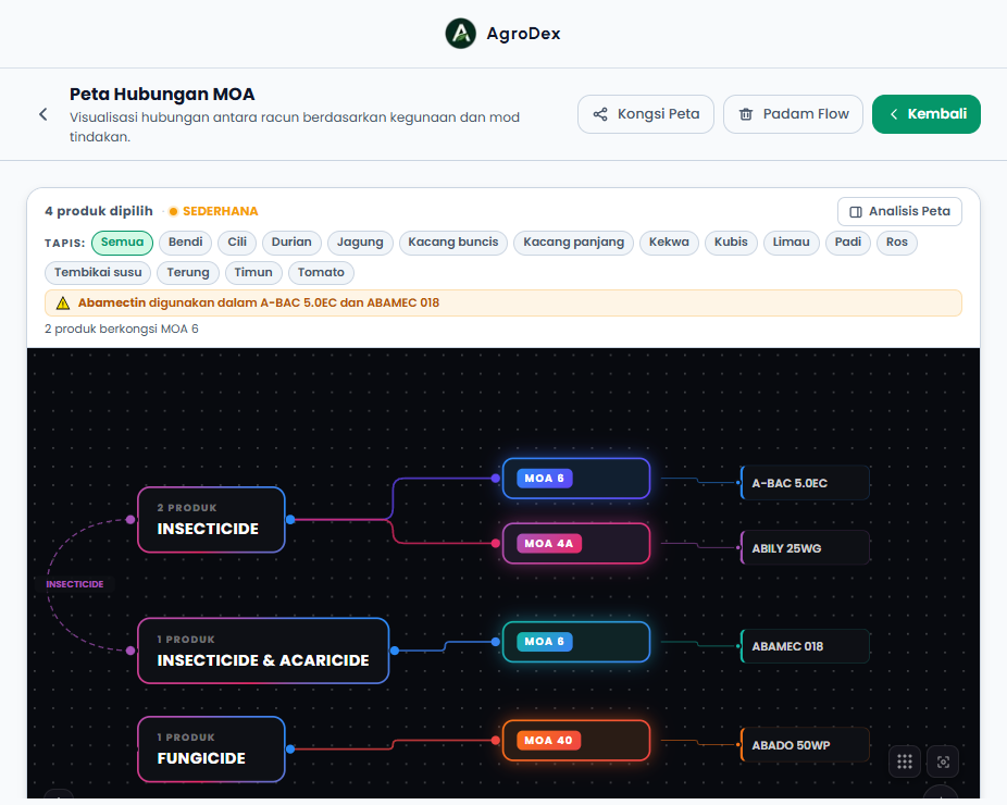 MOA Relationship Map